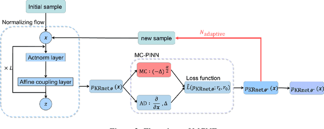 Figure 3 for Adaptive deep density approximation for fractional Fokker-Planck equations