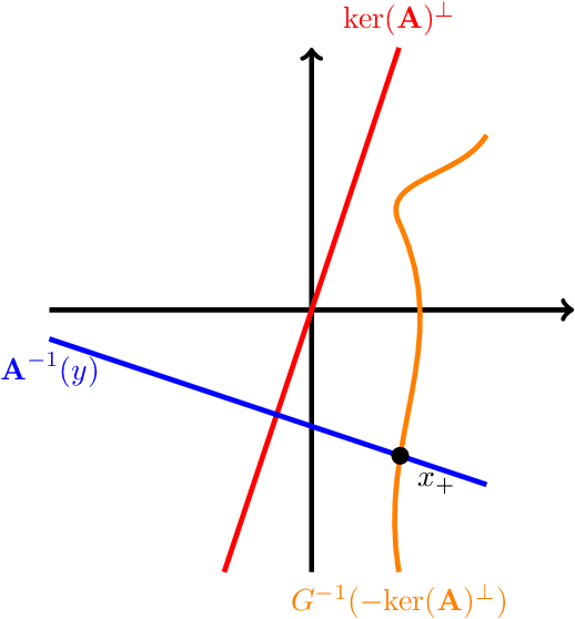 Figure 1 for Convergence analysis of equilibrium methods for inverse problems