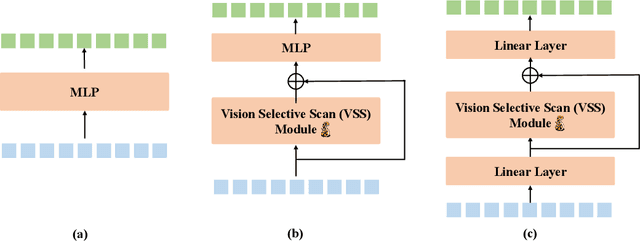 Figure 3 for VL-Mamba: Exploring State Space Models for Multimodal Learning