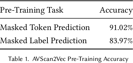 Figure 2 for AVScan2Vec: Feature Learning on Antivirus Scan Data for Production-Scale Malware Corpora