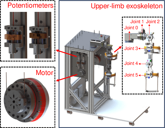 Figure 1 for Safe and Individualized Motion Planning for Upper-limb Exoskeleton Robots Using Human Demonstration and Interactive Learning