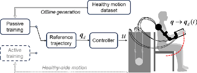 Figure 4 for Safe and Individualized Motion Planning for Upper-limb Exoskeleton Robots Using Human Demonstration and Interactive Learning