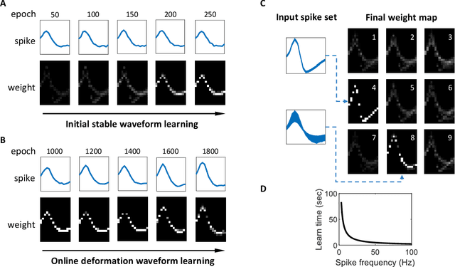 Figure 3 for NeuSort: An Automatic Adaptive Spike Sorting Approach with Neuromorphic Models