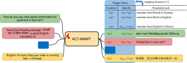 Figure 3 for ACT-MNMT Auto-Constriction Turning for Multilingual Neural Machine Translation