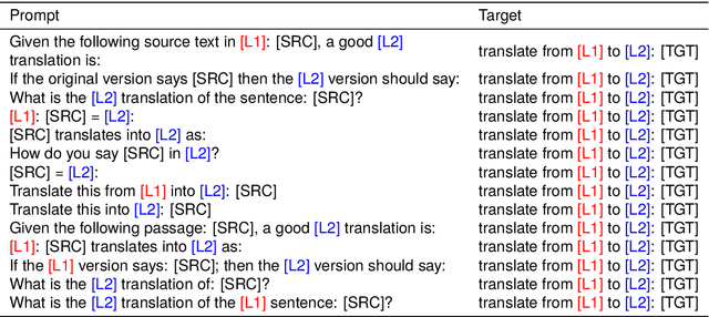 Figure 2 for ACT-MNMT Auto-Constriction Turning for Multilingual Neural Machine Translation