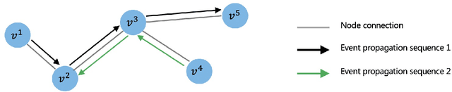 Figure 1 for A Graph Regularized Point Process Model For Event Propagation Sequence