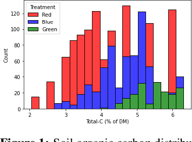 Figure 2 for Causal Modeling of Soil Processes for Improved Generalization