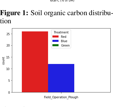 Figure 3 for Causal Modeling of Soil Processes for Improved Generalization