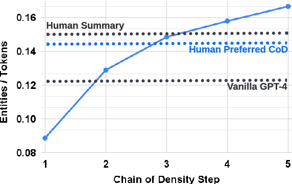 Figure 1 for From Sparse to Dense: GPT-4 Summarization with Chain of Density Prompting
