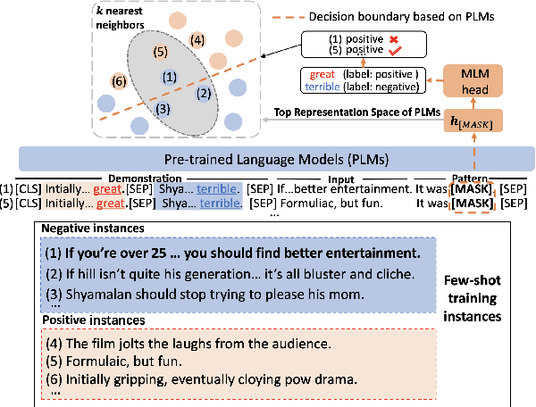 Figure 1 for Improving Few-Shot Performance of Language Models via Nearest Neighbor Calibration