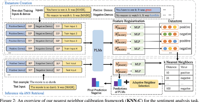 Figure 3 for Improving Few-Shot Performance of Language Models via Nearest Neighbor Calibration