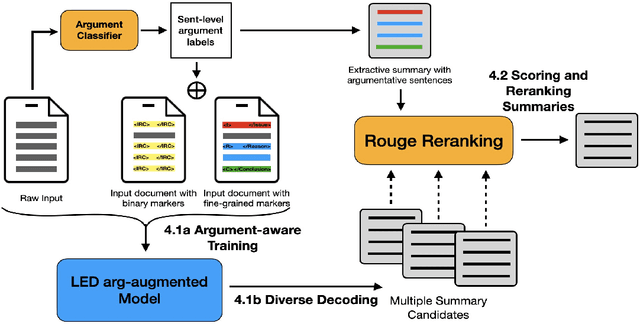 Figure 1 for Towards Argument-Aware Abstractive Summarization of Long Legal Opinions with Summary Reranking