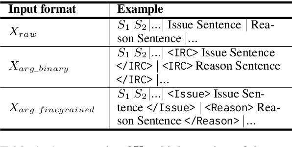 Figure 2 for Towards Argument-Aware Abstractive Summarization of Long Legal Opinions with Summary Reranking