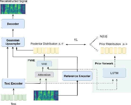 Figure 1 for Learning utterance-level representations through token-level acoustic latents prediction for Expressive Speech Synthesis