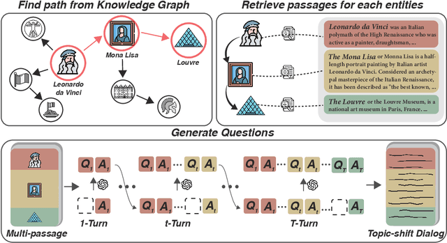 Figure 3 for MP2D: An Automated Topic Shift Dialogue Generation Framework Leveraging Knowledge Graphs