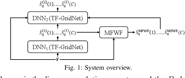 Figure 1 for TF-GridNet: Integrating Full- and Sub-Band Modeling for Speech Separation