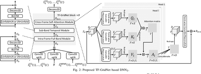 Figure 2 for TF-GridNet: Integrating Full- and Sub-Band Modeling for Speech Separation