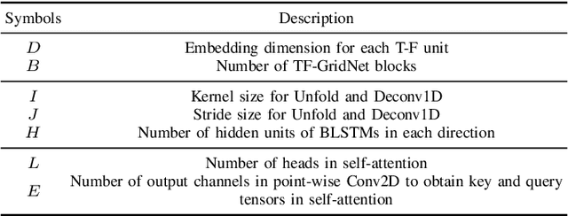 Figure 3 for TF-GridNet: Integrating Full- and Sub-Band Modeling for Speech Separation
