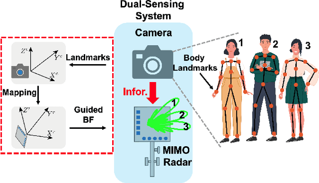 Figure 1 for Vision Guided MIMO Radar Beamforming for Enhanced Vital Signs Detection in Crowds