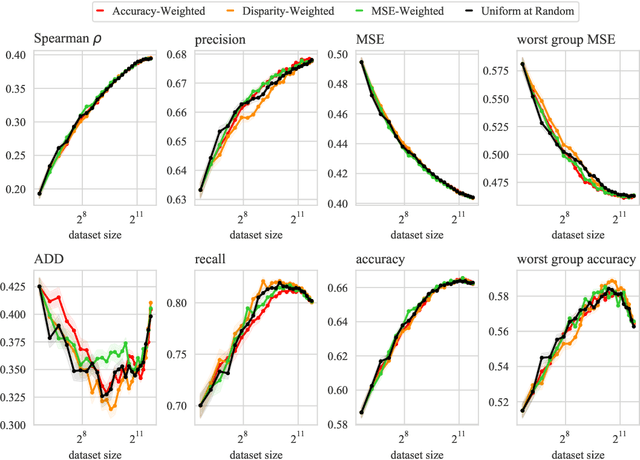 Figure 2 for Can Strategic Data Collection Improve the Performance of Poverty Prediction Models?