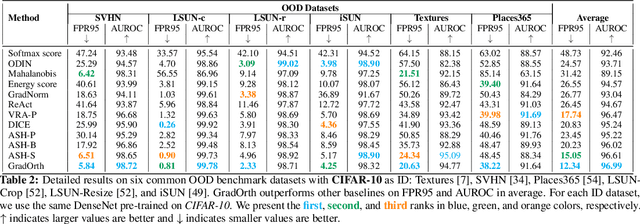 Figure 4 for GradOrth: A Simple yet Efficient Out-of-Distribution Detection with Orthogonal Projection of Gradients