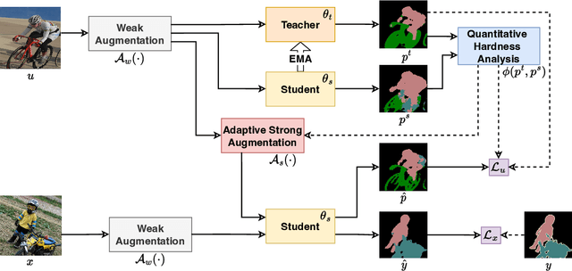 Figure 1 for Instance-specific and Model-adaptive Supervision for Semi-supervised Semantic Segmentation