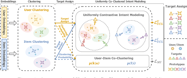 Figure 3 for Enhancing Graph Collaborative Filtering via Uniformly Co-Clustered Intent Modeling