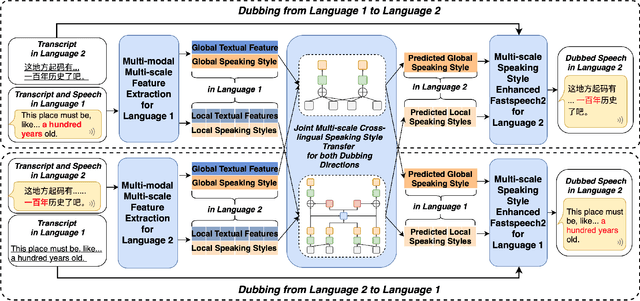 Figure 2 for Joint Multi-scale Cross-lingual Speaking Style Transfer with Bidirectional Attention Mechanism for Automatic Dubbing