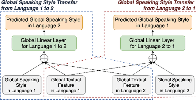 Figure 3 for Joint Multi-scale Cross-lingual Speaking Style Transfer with Bidirectional Attention Mechanism for Automatic Dubbing