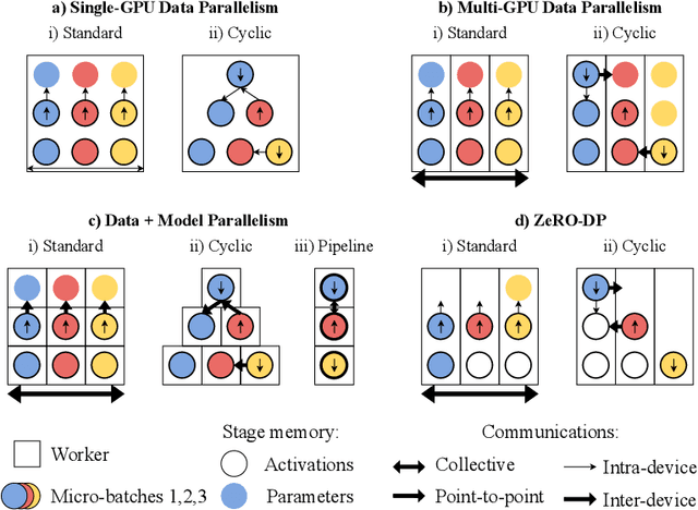 Figure 3 for Cyclic Data Parallelism for Efficient Parallelism of Deep Neural Networks