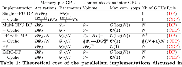 Figure 2 for Cyclic Data Parallelism for Efficient Parallelism of Deep Neural Networks