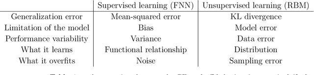 Figure 2 for Tradeoff of generalization error in unsupervised learning