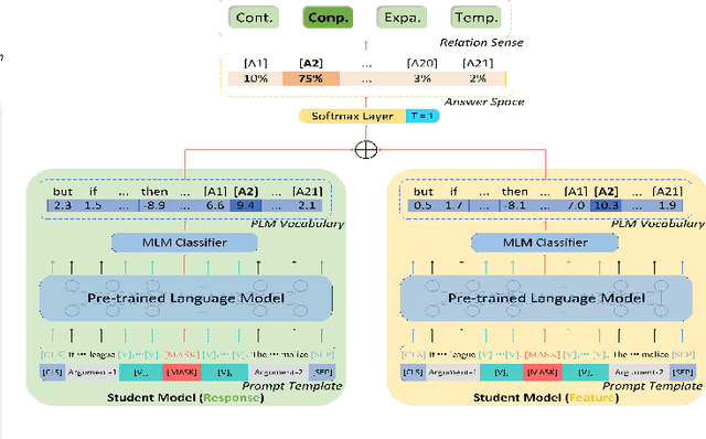 Figure 3 for Adaptive Prompt Learning with Distilled Connective Knowledge for Implicit Discourse Relation Recognition
