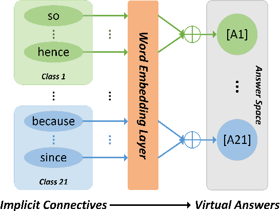 Figure 4 for Adaptive Prompt Learning with Distilled Connective Knowledge for Implicit Discourse Relation Recognition