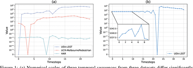 Figure 1 for NuTime: Numerically Multi-Scaled Embedding for Large-Scale Time Series Pretraining