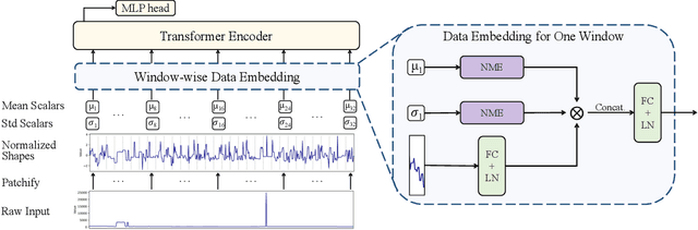 Figure 3 for NuTime: Numerically Multi-Scaled Embedding for Large-Scale Time Series Pretraining