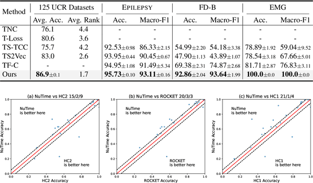 Figure 2 for NuTime: Numerically Multi-Scaled Embedding for Large-Scale Time Series Pretraining