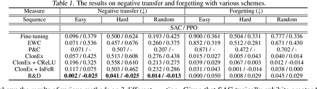 Figure 2 for Reset & Distill: A Recipe for Overcoming Negative Transfer in Continual Reinforcement Learning