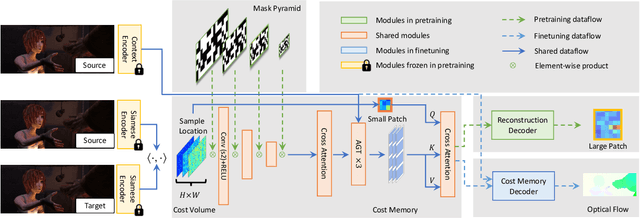 Figure 3 for FlowFormer++: Masked Cost Volume Autoencoding for Pretraining Optical Flow Estimation
