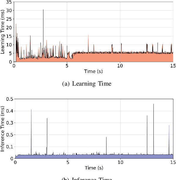 Figure 3 for Incremental Bayesian Learning for Fail-Operational Control in Autonomous Driving