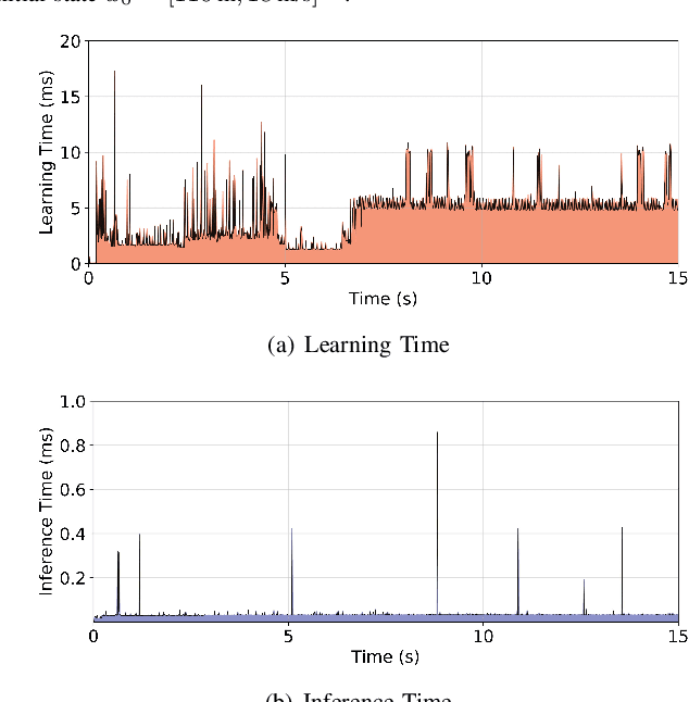 Figure 4 for Incremental Bayesian Learning for Fail-Operational Control in Autonomous Driving
