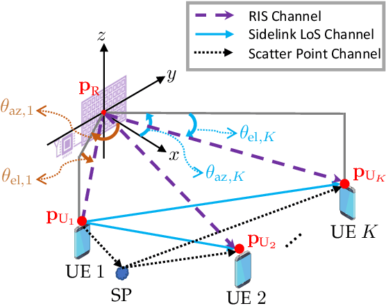 Figure 1 for Zero Access Points 3D Cooperative Positioning via RIS and Sidelink Communications