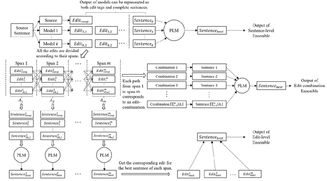 Figure 1 for Are Pre-trained Language Models Useful for Model Ensemble in Chinese Grammatical Error Correction?