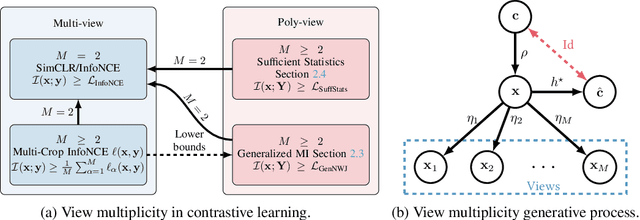 Figure 1 for Poly-View Contrastive Learning