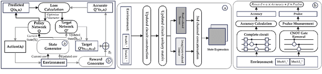 Figure 4 for JustQ: Automated Deployment of Fair and Accurate Quantum Neural Networks
