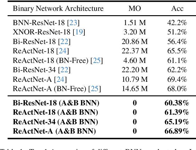 Figure 2 for A&B BNN: Add&Bit-Operation-Only Hardware-Friendly Binary Neural Network