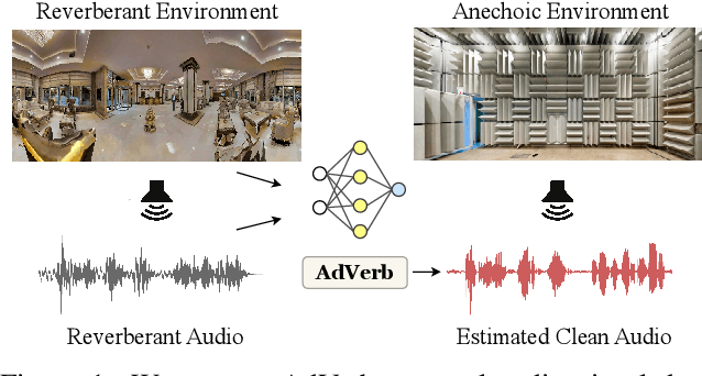 Figure 1 for AdVerb: Visually Guided Audio Dereverberation