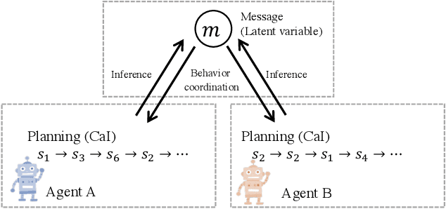 Figure 1 for Control as Probabilistic Inference as an Emergent Communication Mechanism in Multi-Agent Reinforcement Learning