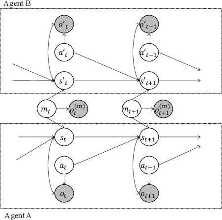 Figure 3 for Control as Probabilistic Inference as an Emergent Communication Mechanism in Multi-Agent Reinforcement Learning