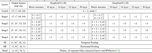 Figure 2 for Exploring Deep Models for Practical Gait Recognition